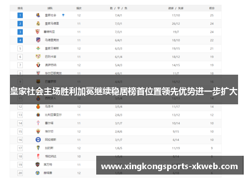 皇家社会主场胜利加冕继续稳居榜首位置领先优势进一步扩大